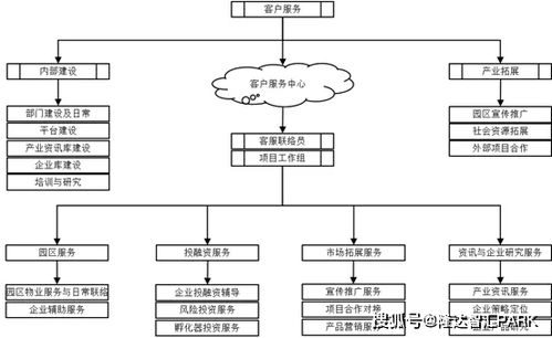 国内产业园区企业服务内容及服务业务流程