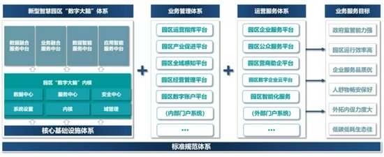 国信优易数字园区解决方案 铺就园区智慧升级的可持续发展之路